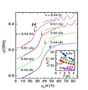 YBCO superconductor under high magnetic field. As field strength is increased, superconductivity is suppressed and Landau oscillations can be observed Quantum oscillations at 100 T.jpg