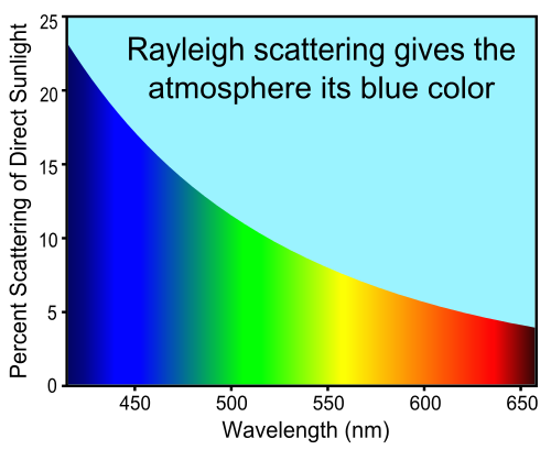 Figure showing the greater proportion of blue light scattered by the atmosphere relative to red light.