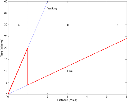 The region-beta paradox: a person prefers to walk (at 3 miles per hour) if distances are less than a mile, and to cycle (15 miles per hour) for longer distances. Despite the remoteness of points in region beta, they will be reached faster than most points in the nearby region alpha. Region-beta paradox cropped.png