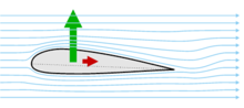 Forces on a wing (green = lift, red = drag). Simple airfoil streamlines.png