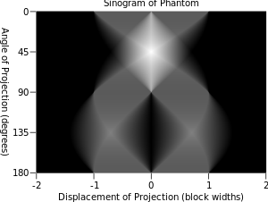 Radon transform of the indicator function of two squares shown in the image below. Lighter regions indicate larger function values. Black indicates zero. Sinogram - Two Square Indicator Phantom.svg