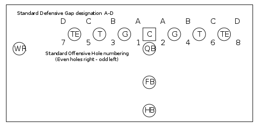 A basic I formation with gaps labeled.