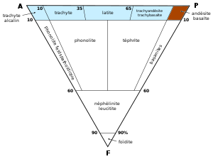Classification de Streckeisen pour l'andésite