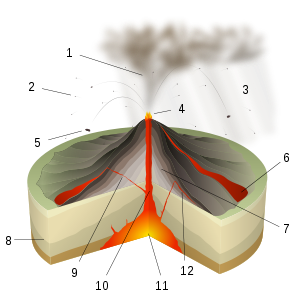Scheme of a strombolian eruption