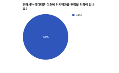 22 of 22 respondents said they intended to edit Wikipedia after this event.