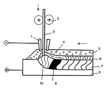 Vue en coupe du soudage à l'arc submergé