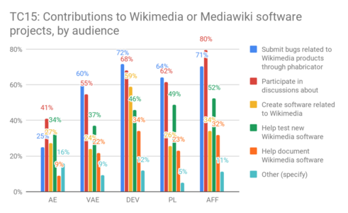 TC15: Contributions to Wikimedia or Mediawiki software by audience