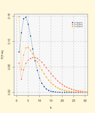 <span class="mw-page-title-main">Neyman Type A distribution</span> Compound Poisson-family discrete probability distribution