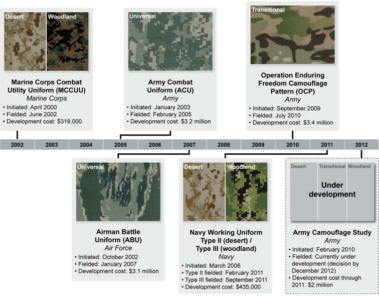 File:US Camo pattern development schedule.png