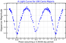 A light curve for UW Canis Majoris from Hipparcos data, adapted from Antokhina et al. (2011) UWCMaLightCurve.png