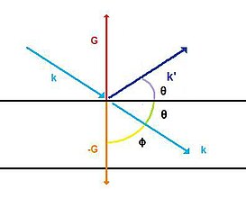 Modelo de Bragg em duas dimensões, relação entre os ângulos de incidência em relação ao plano cristalino e ao vetor -G, para obtenção da formulação usual da lei de Bragg