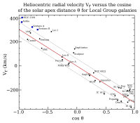 Heliocentric radial velocity versus the cosine of the solar apex distance for Local Group galaxies