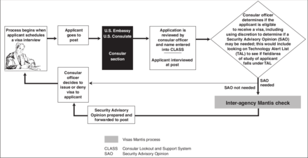 The typical process for issuing a United States visa, possibly including a Visas Mantis check