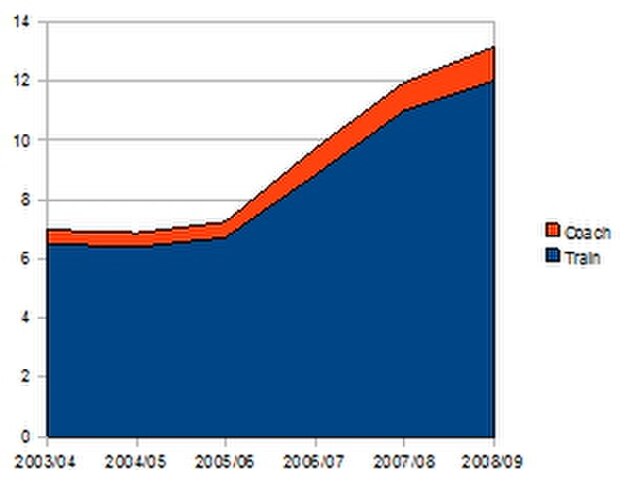 V/Line passenger figures (in million passenger trips) illustrating the dramatic effect on passenger numbers of Regional Fast Rail Project roll out