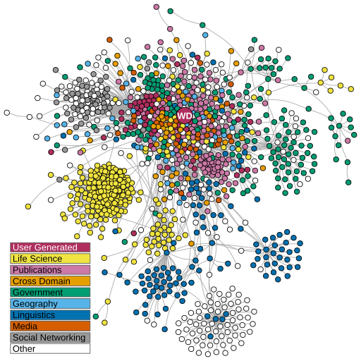 Wikidata in the Linked Open Data cloud 2020-08-20