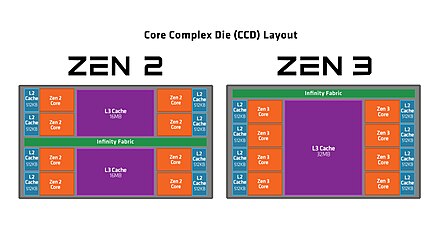 CCD layouts comparison for Zen 2 and Zen 3 Zen 2 vs Zen 3 CCD Layout.jpg