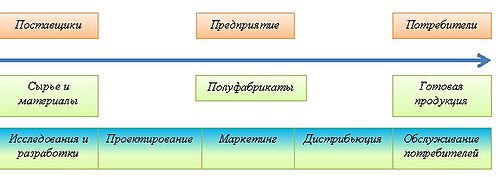 Кто получает выгоду от использования VSM?