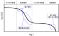 単分散線状ポリマー溶融体の線形剪断緩和弾性率G(t)の時間t依存性.png