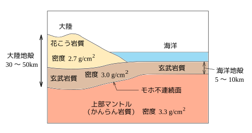 高等学校理科 地学基礎 惑星としての地球 Wikibooks