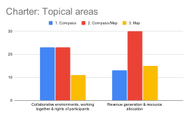 Topical areas, including: 1. Safe and collaborative environments, communities working together and rights of participants, and 2. Revenue generation, fundraising and allocating resources.