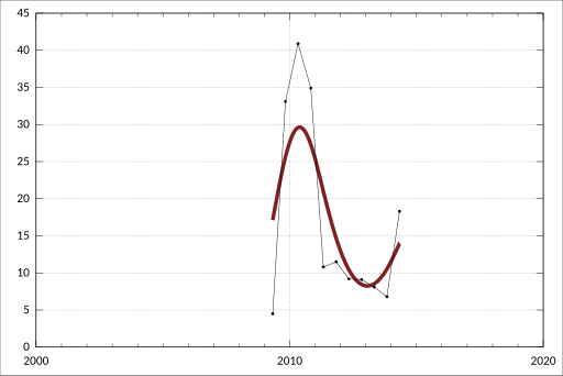 File:ABS-6302.0-AverageWeeklyEarningsAustralia-AverageWeeklyEarningsPrivatePublicSectorsNorthernTerritory Original Persons-StandardErrors-Earnings-Persons-FullTime-Adult-OrdinaryTimeEarnings-NorthernTerritory-PublicSector-A3527643F.svg