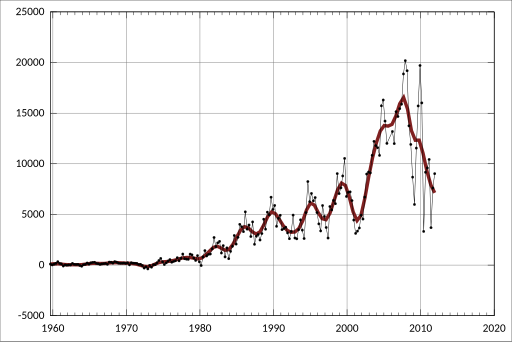 File:AustralianCurrentAccount-capital financial account.svg