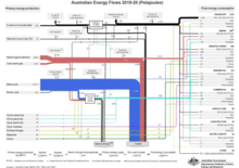 Infographic showing Australian energy production, consumption, imports, and exports by fuel type and industry Australian Energy Flows 2019-20 0.png