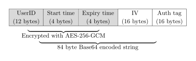 BlueTrace TempID packet composition BlueTrace TempID composition.svg