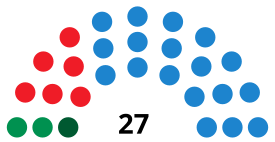 CádizCouncilDiagram1999.svg