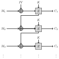 * Nomination CBC mode encryption --MartinThoma 04:32, 25 May 2016 (UTC) * Promotion Two issues: Alignment of cross in the circle and one arrowhead diving to much into the outline. --Cccefalon 10:57, 25 May 2016 (UTC)  Done I've just fixed it. Thank you for the review.--MartinThoma 23:17, 25 May 2016 (UTC) Good quality. --Cccefalon 07:03, 26 May 2016 (UTC)