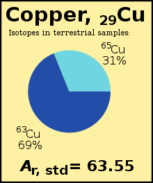 Example: copper in terrestrial sources. Two isotopes are present: copper-63 (62.9) and copper-65 (64.9), in abundances 69% + 31%. The standard atomic weight (Ardeg(Cu)) for copper is the average, weighted by their natural abundance, and then divided by the atomic mass constant mu. CIAAW 2013 - Standard atomic weight for cupper (29, Cu).svg