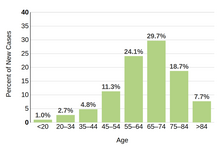 Percent of new cancer cases by age Cancer by age SEER 22.png