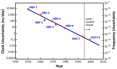 File:Clock accuracy.svg