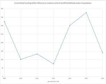 Committed funding (US$ millions) on malaria control by Bill & Melinda Gates Foundation.png