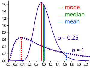 Comparison of mean, median and mode of two log-normal distributions with the same medians and different skewnesses. Comparison mean median mode.svg