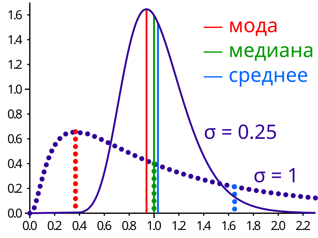 Медианное распределение. Логнормальное распределение. Логарифмически нормальное распределение. Лог нормальное распределение. График логнормального распределения.