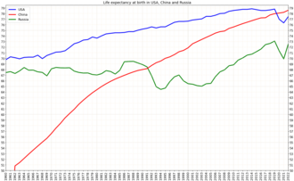 Development of life expectancy in the US in comparison to China and Russia Comparison of life expectancy in USA China Russia.png