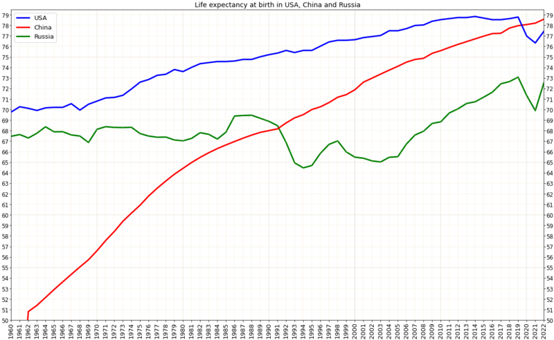 File:Comparison of life expectancy in USA China Russia.png