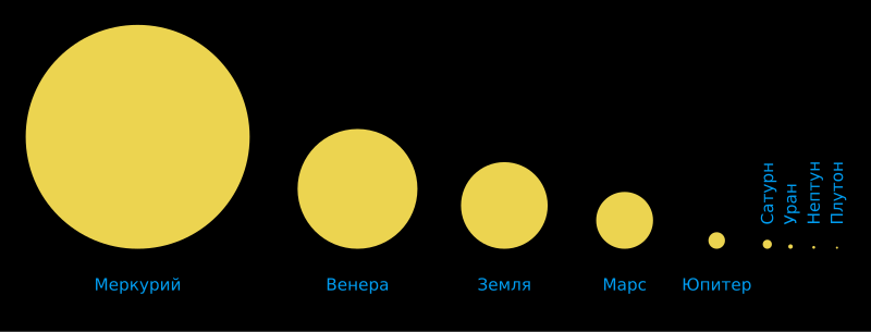 File:Comparison sun seen from planets ru.svg