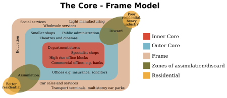 Core frame model Core frame model.svg