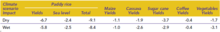 Change in Crop Production in 2050 due to Climate Change with No Adaptation (million metric tons ) Crops Production.png