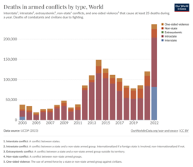 Graph of deaths in armed conflicts by type from 2003 to 2022 Deaths in armed conflicts by type from 2003 to 2022.png