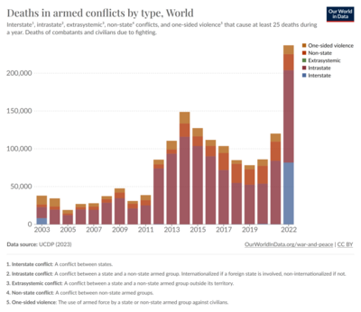 List of wars: 2003–present