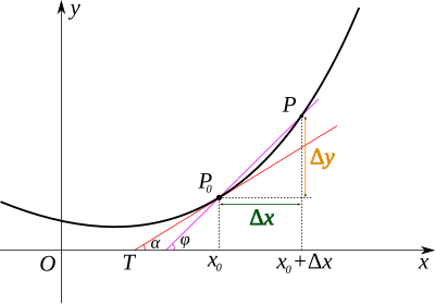 Derivata: Descrizione, Definizione, Generalizzazioni della derivata