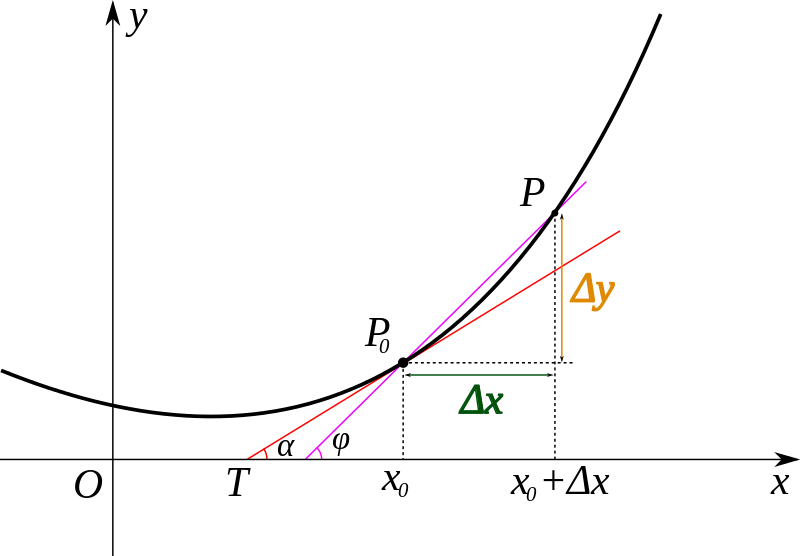 La retta in rosso è la tangente al grafico della f(x) nel punto (x0, f(x0))