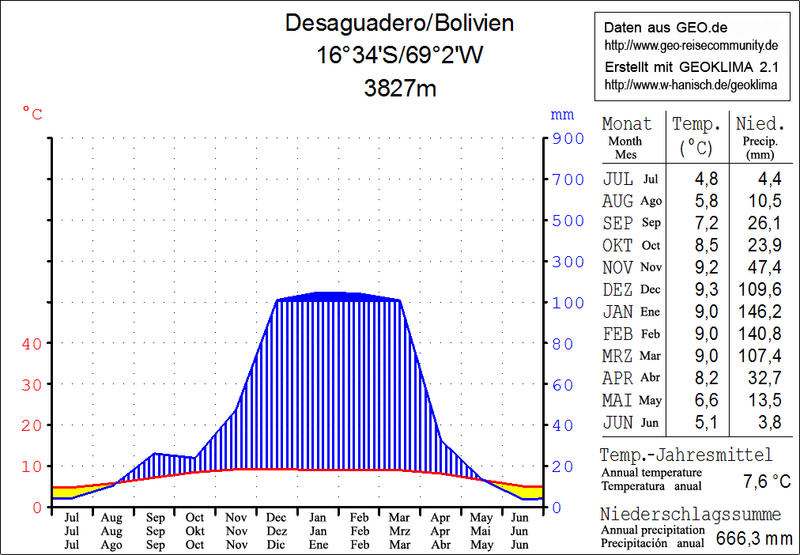 File:Desaguadero Klimadiagramm.png