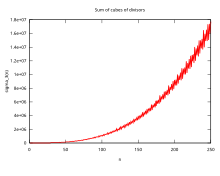 Sum of cubes of divisors, s3(n) up to n = 250 Divisor cube.svg