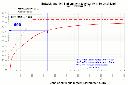 Tarifverläufe von 1990 bis 2014 bei zvE bis zu 300.000 Euro/Jahr (mit Beispiel)