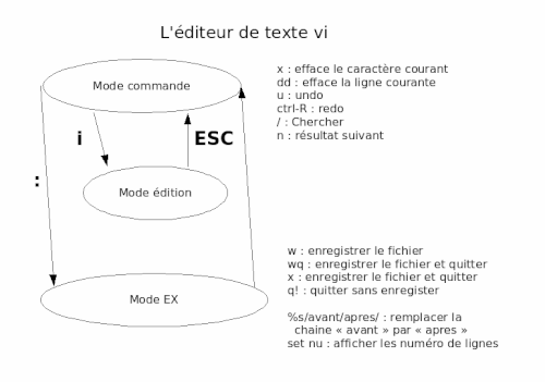 Fonctionnement modal de vi : les trois modes.