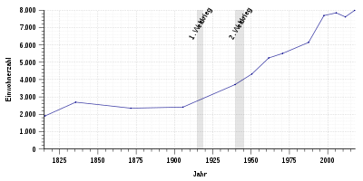 Einwohnerentwicklung von Simmern von 1815 bis 2017
